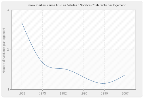 Les Salelles : Nombre d'habitants par logement